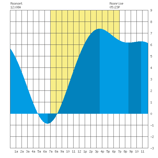 Friday Harbor tide chart for Sunday, September 24, 2023