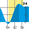 Friday Harbor tide chart for Sunday, September 24, 2023
