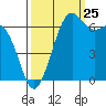 Friday Harbor tide chart for Monday, September 25, 2023