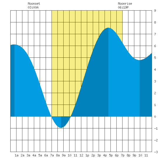 Friday Harbor tide chart for Tuesday, September 26, 2023