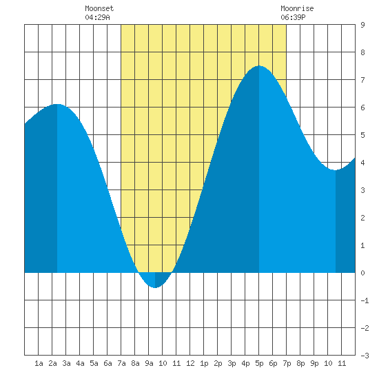 Friday Harbor tide chart for Wednesday, September 27, 2023