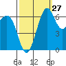 Friday Harbor tide chart for Wednesday, September 27, 2023