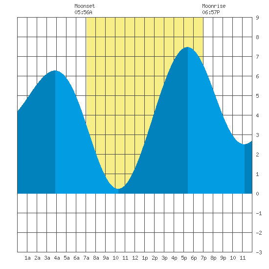 Friday Harbor tide chart for Thursday, September 28, 2023