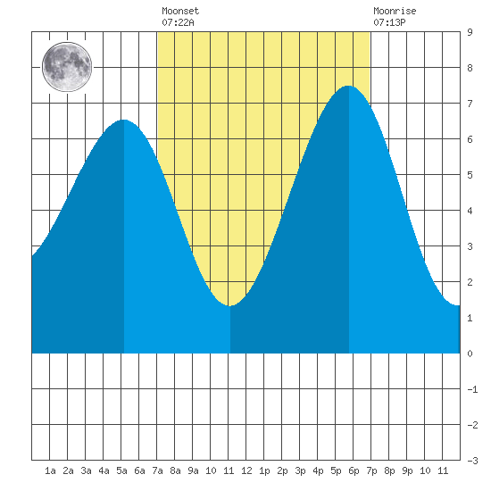Friday Harbor tide chart for Friday, September 29, 2023