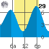 Friday Harbor tide chart for Friday, September 29, 2023