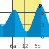 Friday Harbor tide chart for Saturday, September 2, 2023
