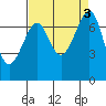 Friday Harbor tide chart for Sunday, September 3, 2023