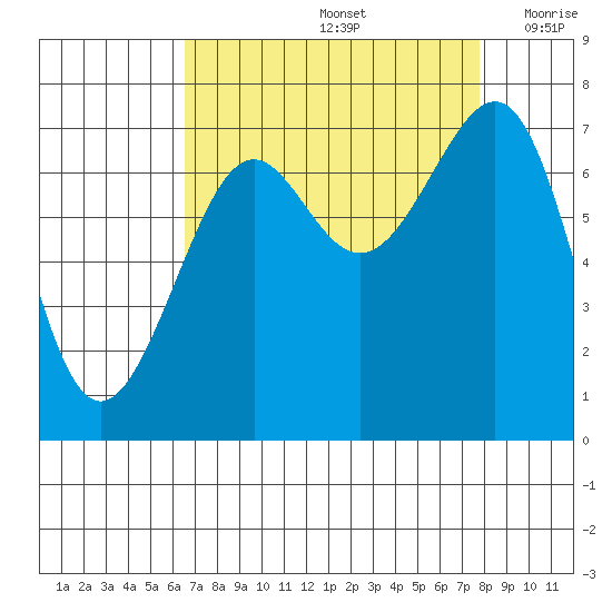 Friday Harbor tide chart for Monday, September 4, 2023