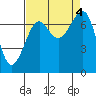 Friday Harbor tide chart for Monday, September 4, 2023