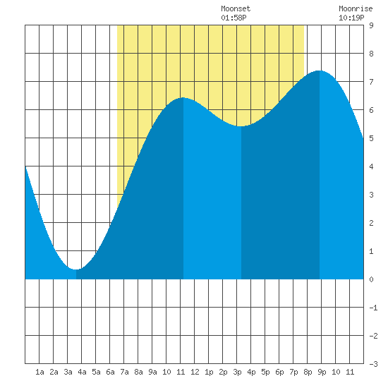 Friday Harbor tide chart for Tuesday, September 5, 2023