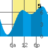 Friday Harbor tide chart for Tuesday, September 5, 2023