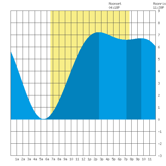 Friday Harbor tide chart for Thursday, September 7, 2023