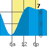 Friday Harbor tide chart for Thursday, September 7, 2023