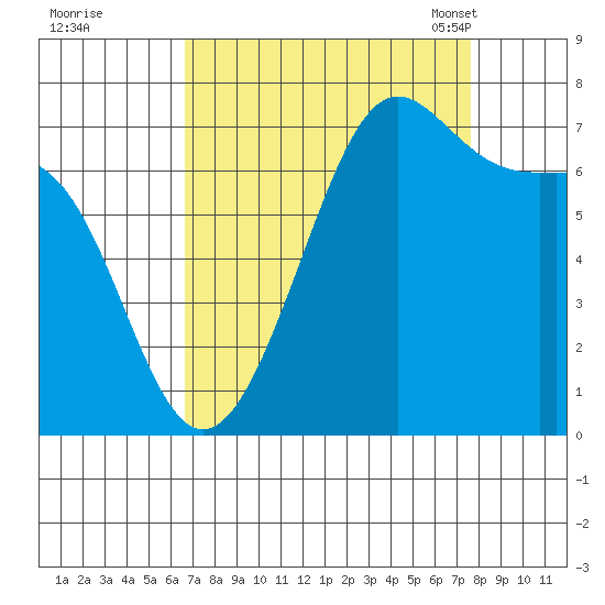 Friday Harbor tide chart for Saturday, September 9, 2023