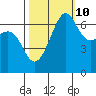 Friday Harbor tide chart for Tuesday, October 10, 2023