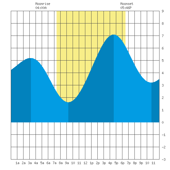 Friday Harbor tide chart for Wednesday, October 11, 2023