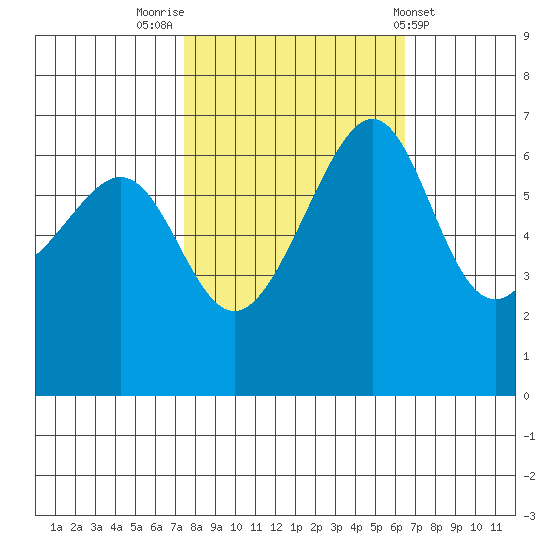 Friday Harbor tide chart for Thursday, October 12, 2023