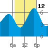 Friday Harbor tide chart for Thursday, October 12, 2023