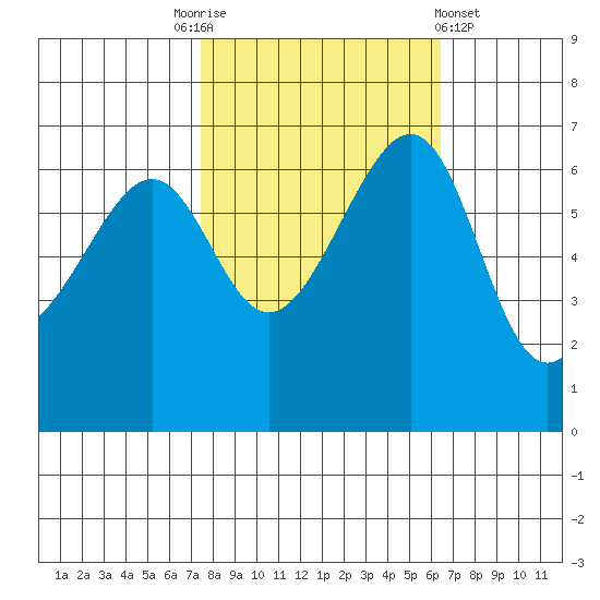 Friday Harbor tide chart for Friday, October 13, 2023