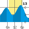 Friday Harbor tide chart for Friday, October 13, 2023
