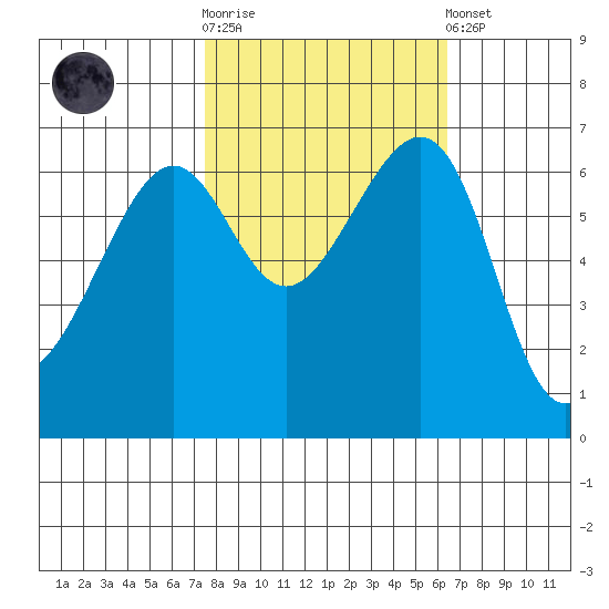 Friday Harbor tide chart for Saturday, October 14, 2023