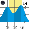 Friday Harbor tide chart for Saturday, October 14, 2023
