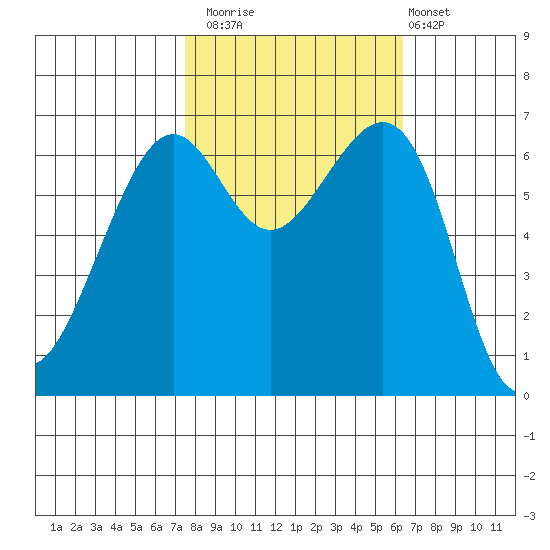 Friday Harbor tide chart for Sunday, October 15, 2023