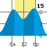 Friday Harbor tide chart for Sunday, October 15, 2023