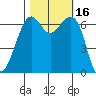 Friday Harbor tide chart for Monday, October 16, 2023