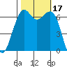 Friday Harbor tide chart for Tuesday, October 17, 2023