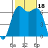 Friday Harbor tide chart for Wednesday, October 18, 2023