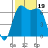 Friday Harbor tide chart for Thursday, October 19, 2023