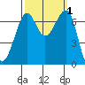 Friday Harbor tide chart for Sunday, October 1, 2023