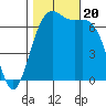 Friday Harbor tide chart for Friday, October 20, 2023