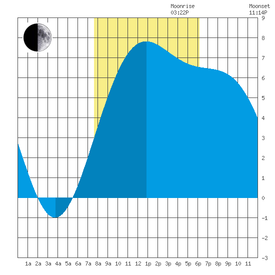 Friday Harbor tide chart for Saturday, October 21, 2023