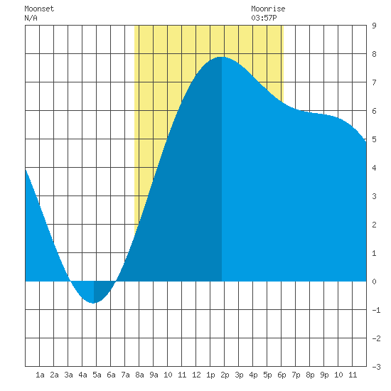 Friday Harbor tide chart for Sunday, October 22, 2023