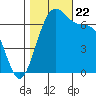 Friday Harbor tide chart for Sunday, October 22, 2023