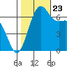 Friday Harbor tide chart for Monday, October 23, 2023