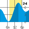 Friday Harbor tide chart for Tuesday, October 24, 2023