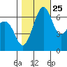 Friday Harbor tide chart for Wednesday, October 25, 2023