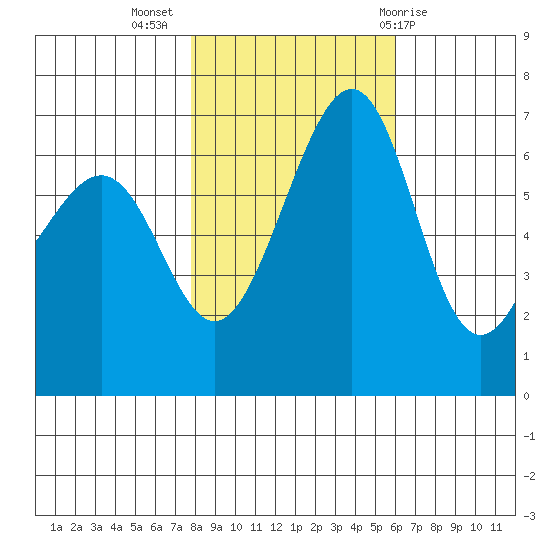 Friday Harbor tide chart for Thursday, October 26, 2023