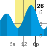 Friday Harbor tide chart for Thursday, October 26, 2023