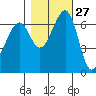 Friday Harbor tide chart for Friday, October 27, 2023