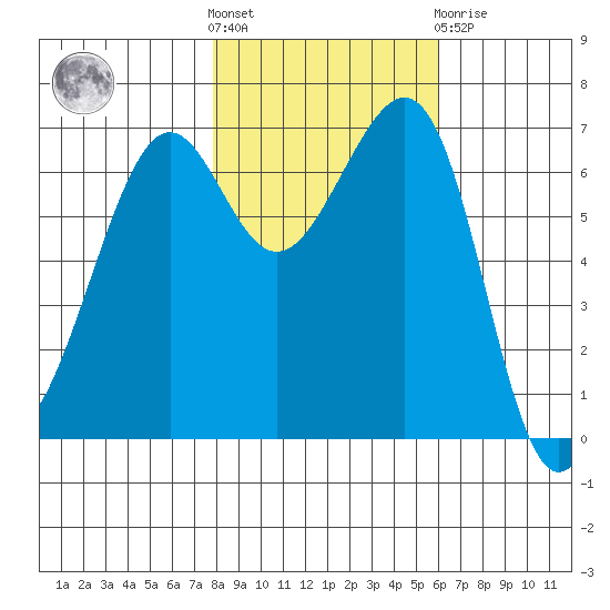 Friday Harbor tide chart for Saturday, October 28, 2023