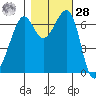Friday Harbor tide chart for Saturday, October 28, 2023