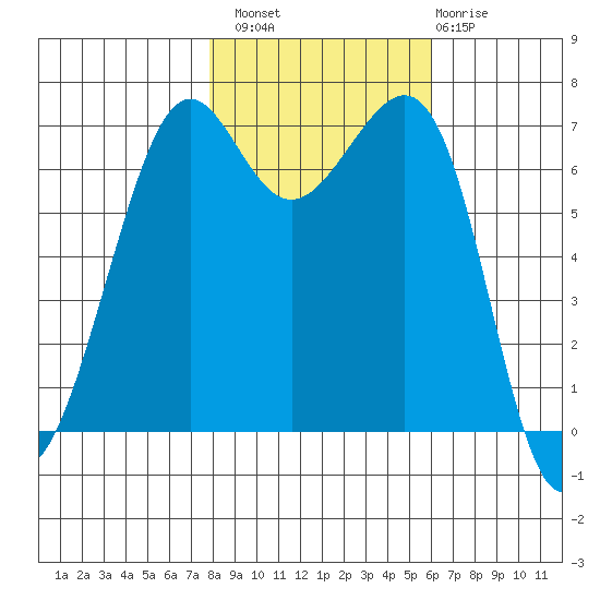 Friday Harbor tide chart for Sunday, October 29, 2023