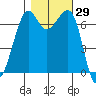 Friday Harbor tide chart for Sunday, October 29, 2023