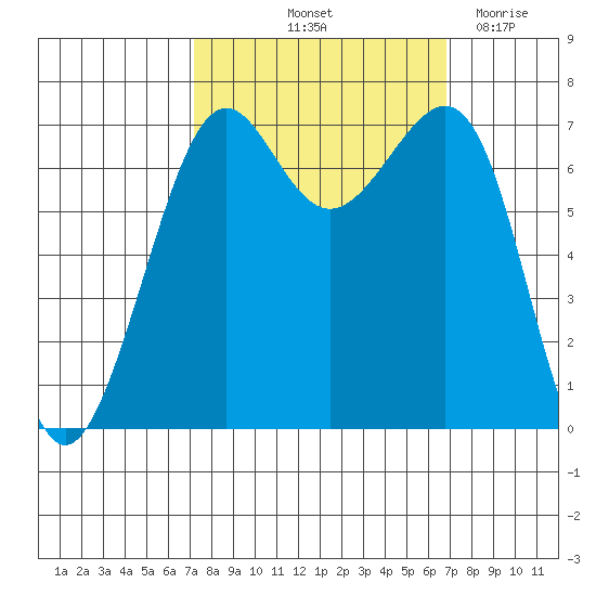 Friday Harbor tide chart for Monday, October 2, 2023