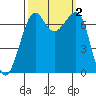 Friday Harbor tide chart for Monday, October 2, 2023