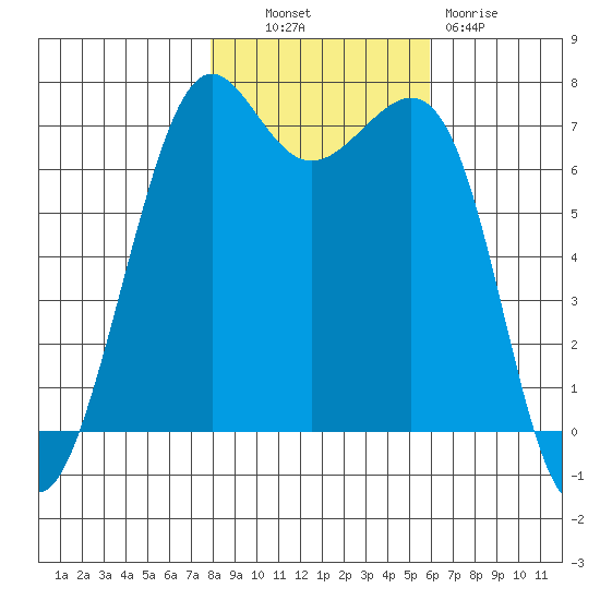 Friday Harbor tide chart for Monday, October 30, 2023